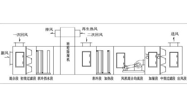 轉輪除濕機