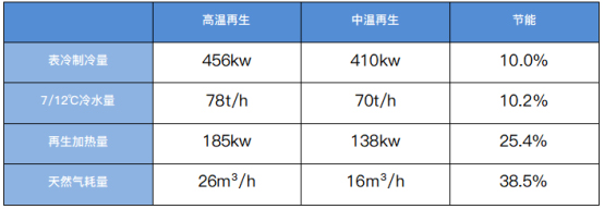 表五高溫再生和中溫再生能耗對比