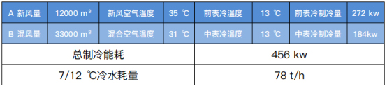 表一高溫再生雙轉輪除濕系統制冷能耗