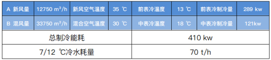 表三中溫再生雙轉輪除濕系統制冷能耗