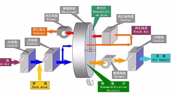 迄今為止最全的轉(zhuǎn)輪除濕機選型流程（一）：選型的前期準(zhǔn)備