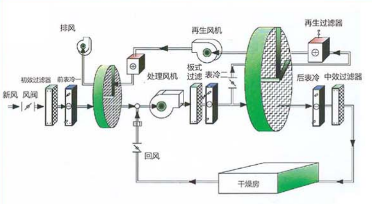 雙轉(zhuǎn)輪式除濕機(jī)工作原理