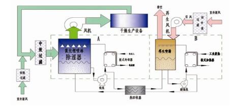 溶液除濕機